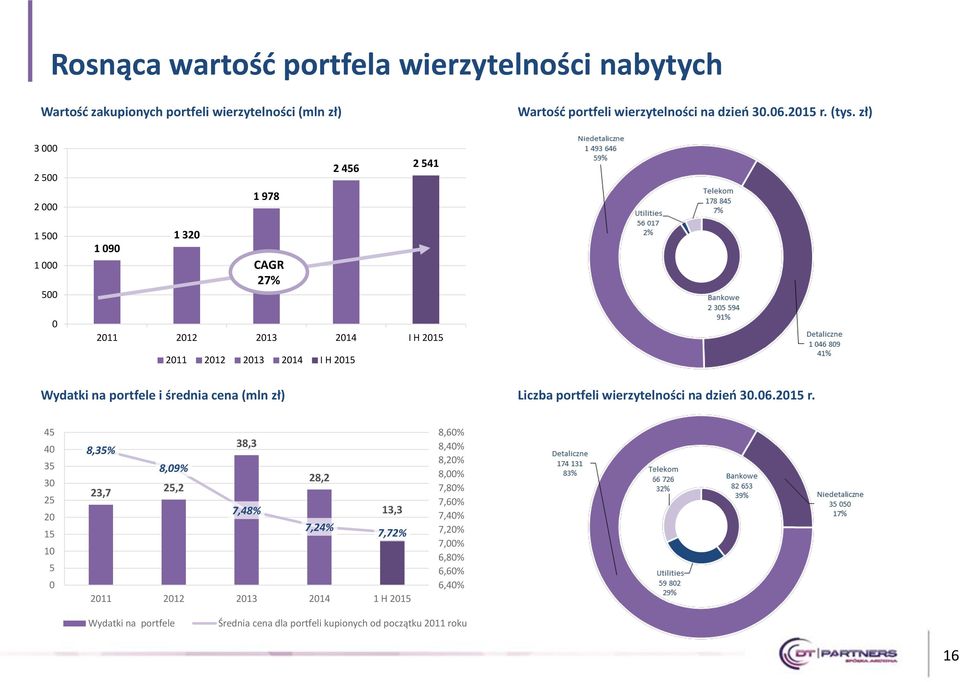 średnia cena (mln zł) Liczba portfeli wierzytelności na dzień 30.06.2015 r.