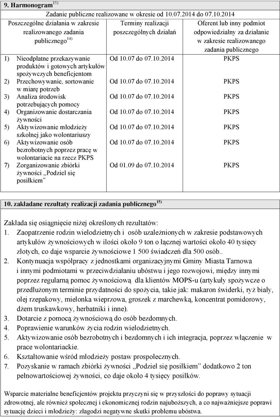 2014 Terminy realizacji poszczególnych działań Poszczególne działania w zakresie realizowanego zadania publicznego 14) 1) Nieodpłatne przekazywanie produktów i gotowych artykułów spożywczych