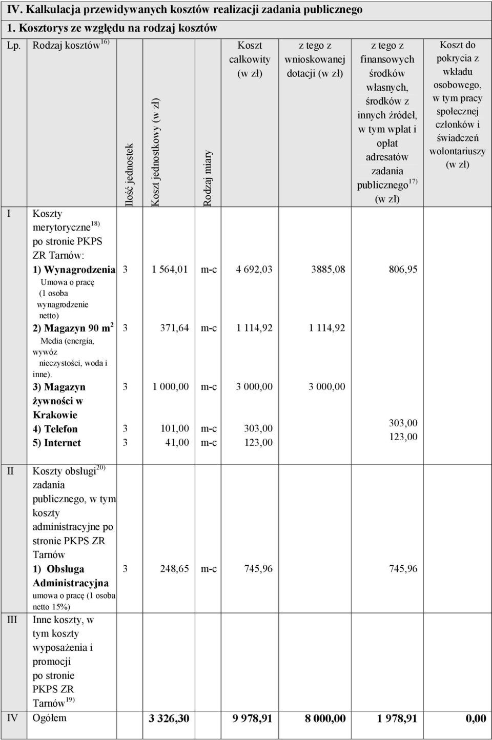 3) Magazyn żywności w Krakowie 4) Telefon 5) Internet Ilość jednostek 3 3 3 3 3 Koszt jednostkowy (w zł) 1 564,01 371,64 1 000,00 101,00 41,00 Rodzaj miary m-c m-c m-c m-c m-c Koszt całkowity (w zł)