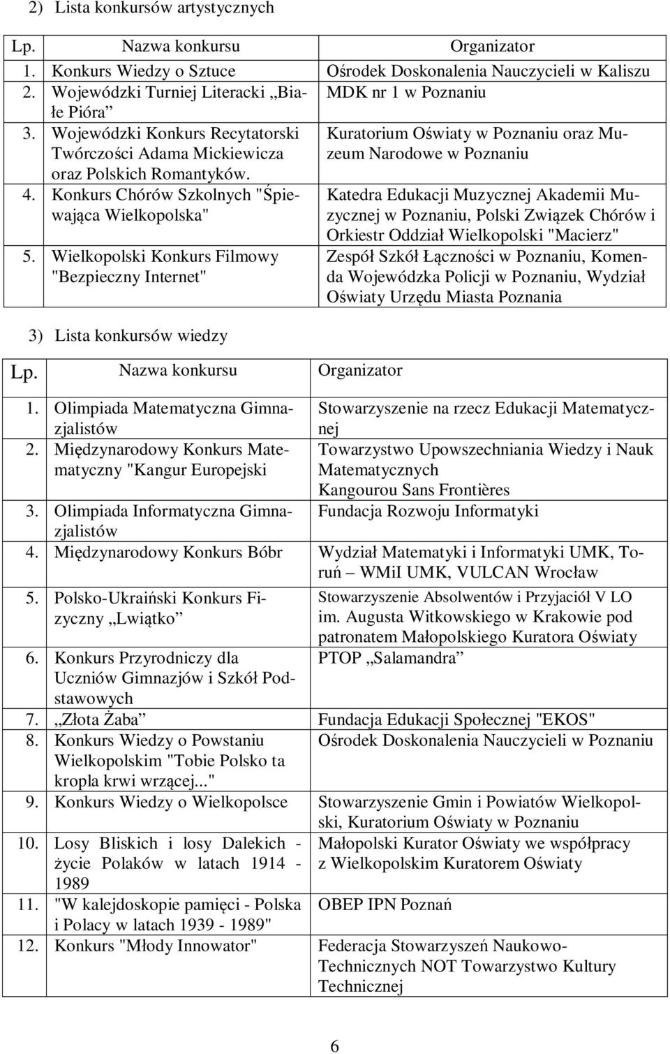 Konkurs Chórów Szkolnych "Śpiewająca Wielkopolska" 5. Wielkopolski Konkurs Filmowy "Bezpieczny Internet" 3) Lista konkursów wiedzy Lp. Nazwa konkursu Organizator 1.