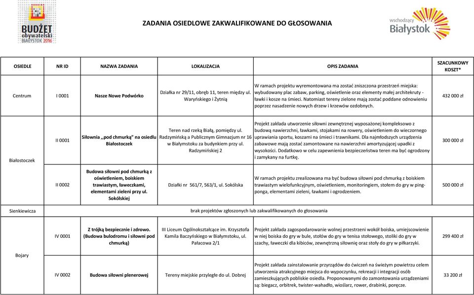 Natomiast tereny zielone mają zostać poddane odnowieniu poprzez nasadzenie nowych drzew i krzewów ozdobnych.