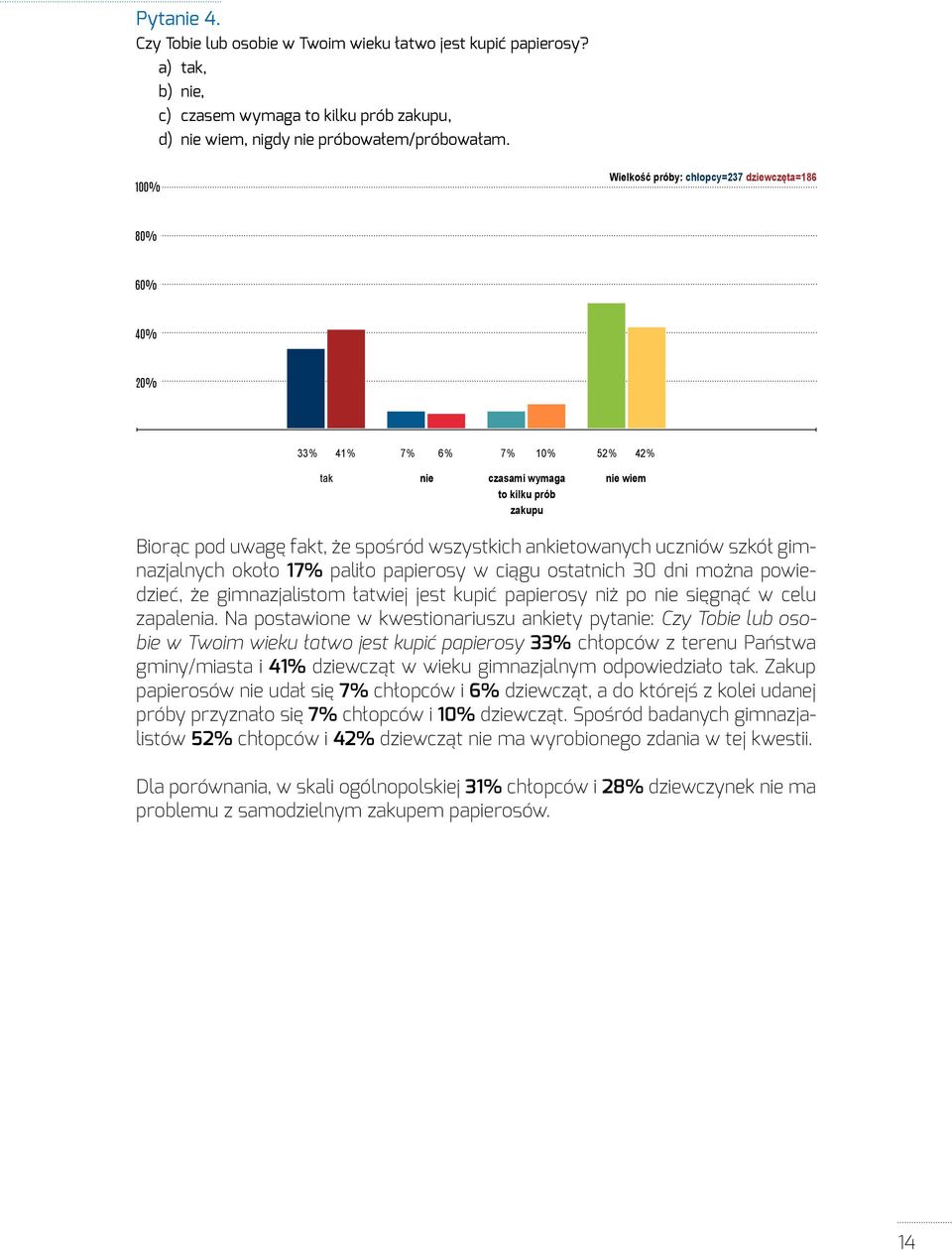 szkół gimnazjalnych około 17% paliło papierosy w ciągu ostatnich 30 dni można powiedzieć, że gimnazjalistom łatwiej jest kupić papierosy niż po nie sięgnąć w celu zapalenia.