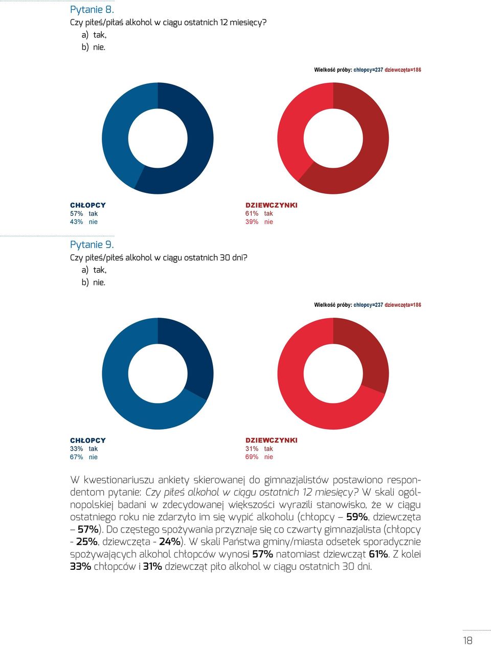 W skali ogólnopolskiej badani w zdecydowanej większości wyrazili stanowisko, że w ciągu ostatniego roku nie zdarzyło im się wypić alkoholu (chłopcy 59%, dziewczęta 57%).