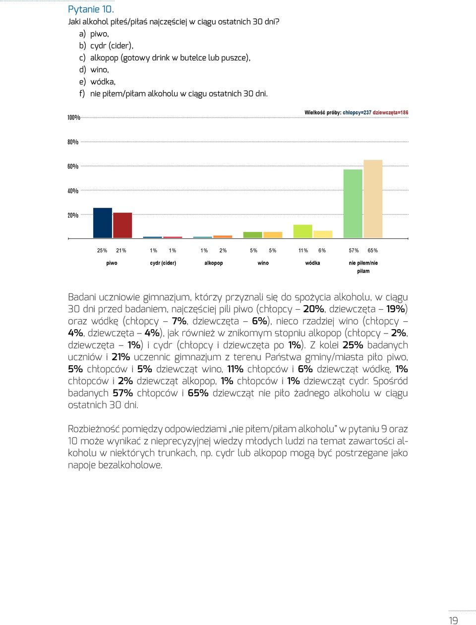 25 % 21 % piwo 1 % 1 % cydr (cider) 1 % 2 % alkopop 5 % 5 % wino 11 % 6 % wódka 57 % 65 % nie piłem/nie piłam Badani uczniowie gimnazjum, którzy przyznali się do spożycia alkoholu, w ciągu 30 dni