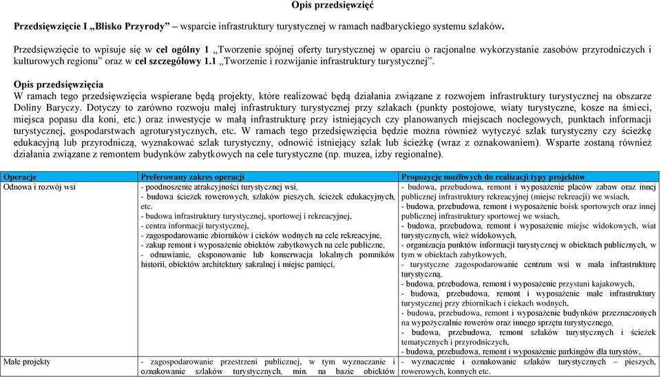 1 Tworzenie i rozwijanie infrastruktury turystycznej.