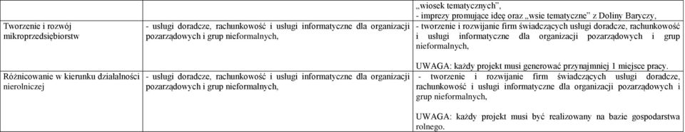 firm świadczących usługi doradcze, rachunkowość i usługi informatyczne dla organizacji pozarządowych i grup nieformalnych, UWAGA: każdy projekt musi generować przynajmniej 1 miejsce pracy.