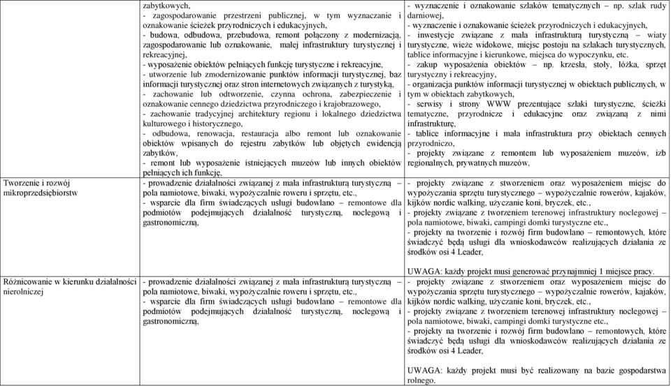 turystyczne i rekreacyjne, - utworzenie lub zmodernizowanie punktów informacji turystycznej, baz informacji turystycznej oraz stron internetowych związanych z turystyką, - zachowanie lub odtworzenie,