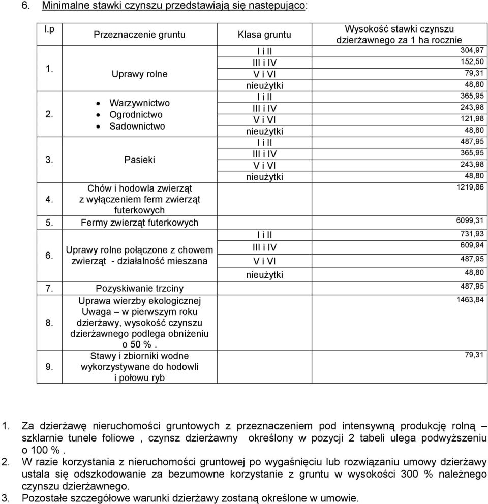 365,95 III i IV 243,98 V i VI 121,98 nieużytki 48,80 I i II 487,95 III i IV 365,95 V i VI 243,98 nieużytki 48,80 1219,86 5. Fermy zwierząt futerkowych 6099,31 I i II 731,93 6.