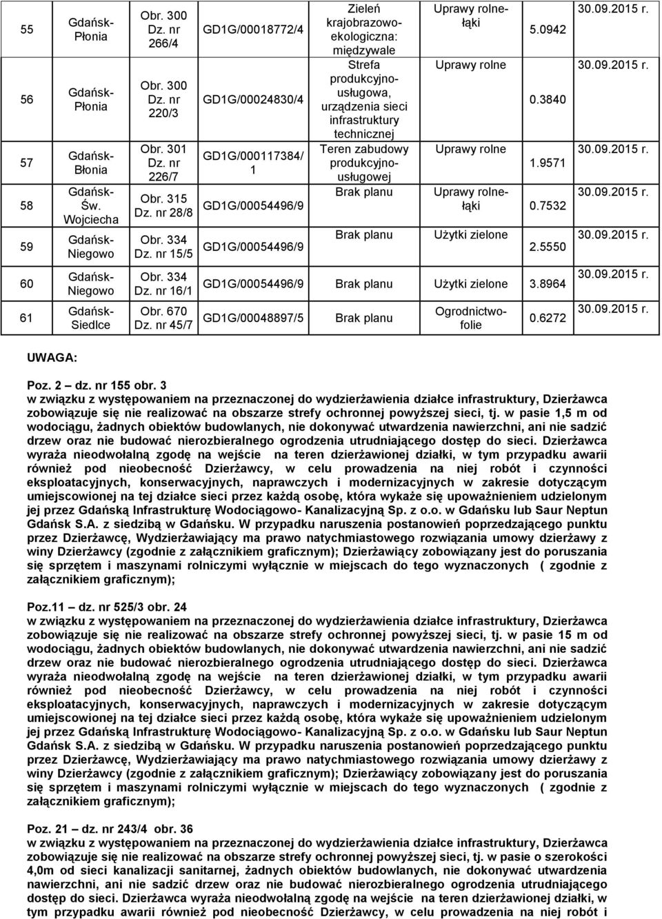 315 28/8 GD1G/00054496/9 łąki 0.7532 Obr. 334 Brak planu Użytki zielone 15/5 GD1G/00054496/9 2.5550 Obr. 334 16/1 GD1G/00054496/9 Brak planu Użytki zielone 3.8964 Obr.