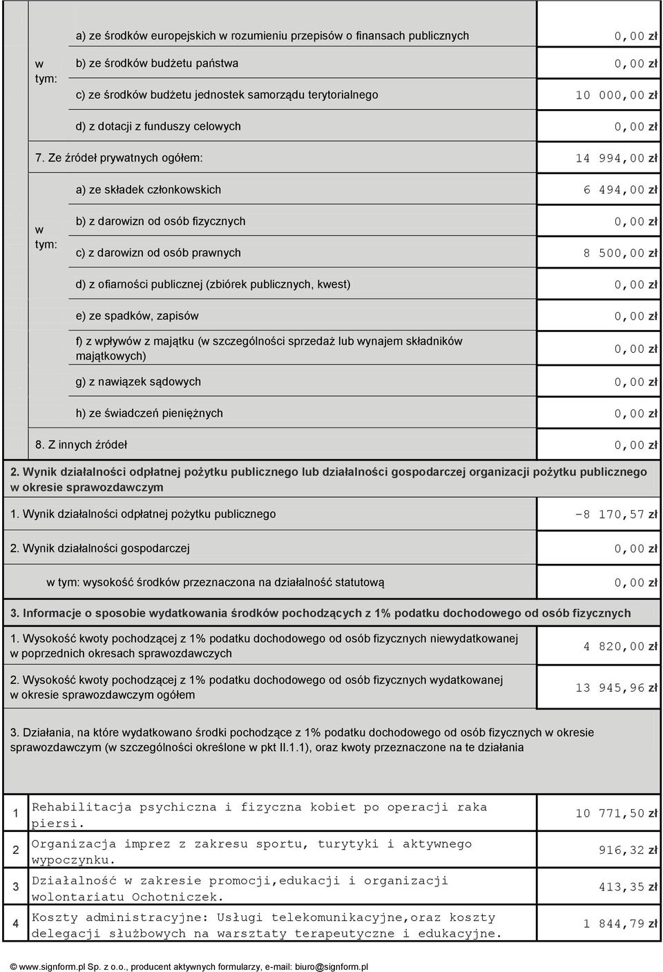 Ze źródeł prywatnych ogółem: 14 994,00 zł a) ze składek członkowskich 6 494,00 zł w tym: b) z darowizn od osób fizycznych c) z darowizn od osób prawnych 8 50 d) z ofiarności publicznej (zbiórek