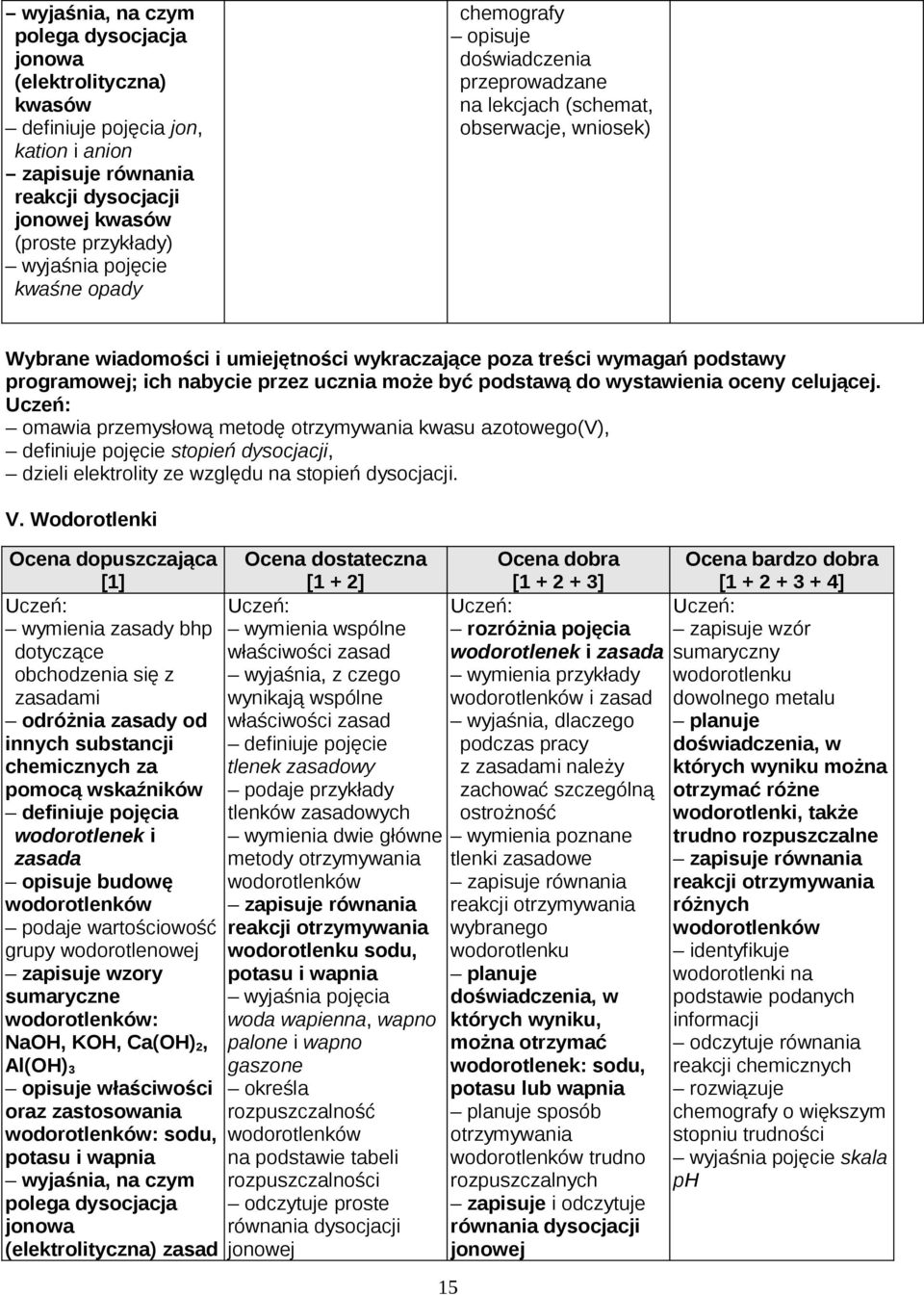 do wystawienia oceny celującej. omawia przemysłową metodę otrzymywania kwasu azotowego(v), stopień dysocjacji, dzieli elektrolity ze względu na stopień dysocjacji. V.