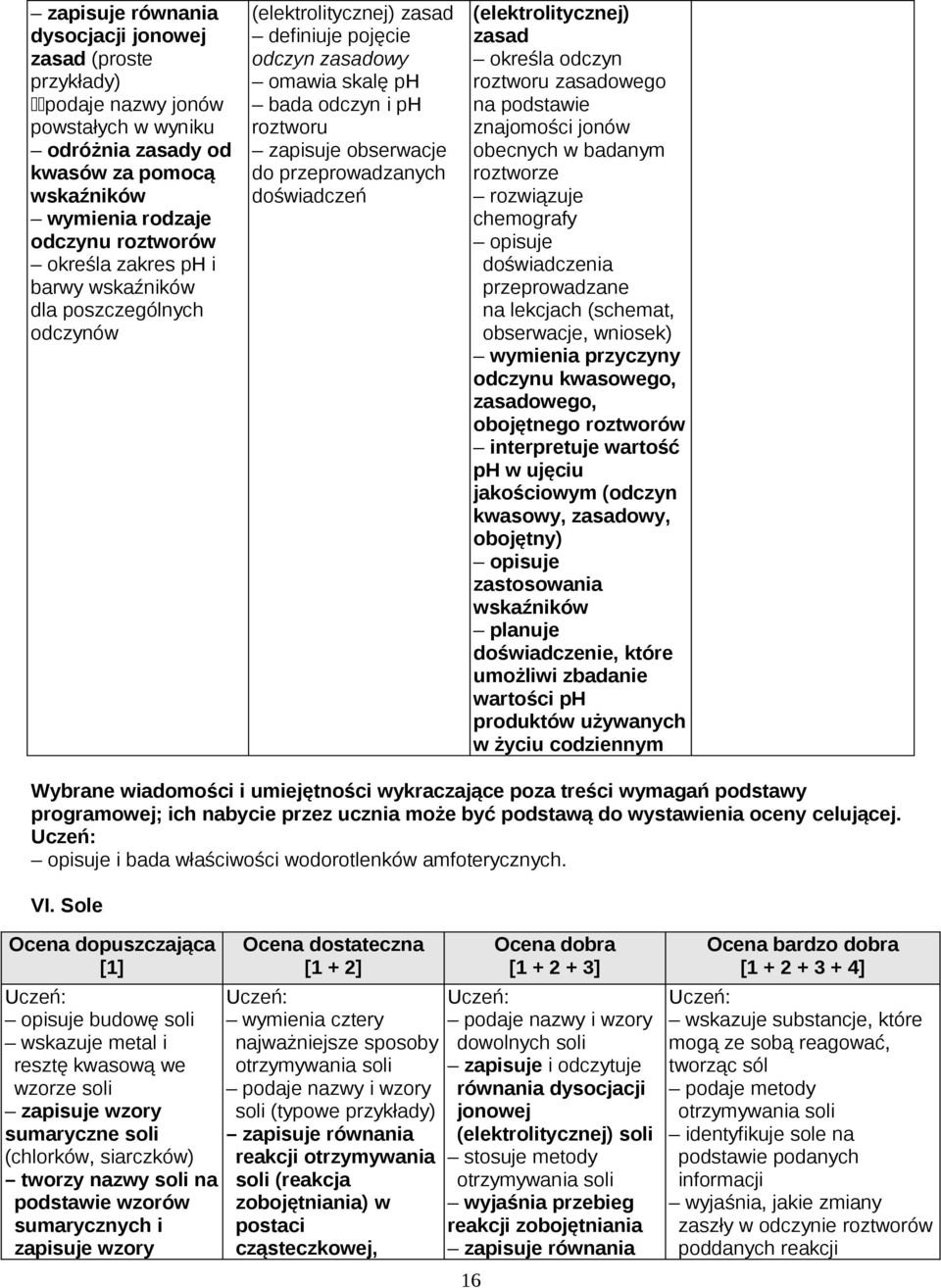 określa odczyn roztworu zasadowego na podstawie znajomości jonów obecnych w badanym roztworze rozwiązuje chemografy opisuje przeprowadzane na lekcjach (schemat, obserwacje, wniosek) wymienia