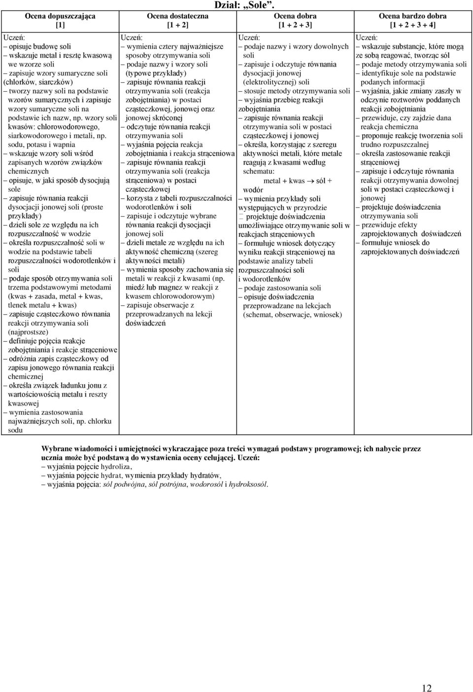 sodu, potasu i wapnia wskazuje wzory soli wśród zapisanych wzorów związków opisuje, w jaki sposób dysocjują sole zapisuje równania reakcji dysocjacji jonowej soli (proste przykłady) dzieli sole ze