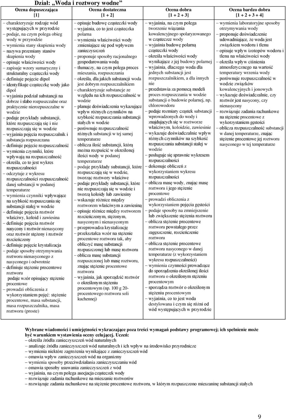 substancji na dobrze i słabo rozpuszczalne oraz praktycznie nierozpuszczalne w wodzie podaje przykłady substancji, które rozpuszczają się i nie rozpuszczają się w wodzie wyjaśnia pojęcia