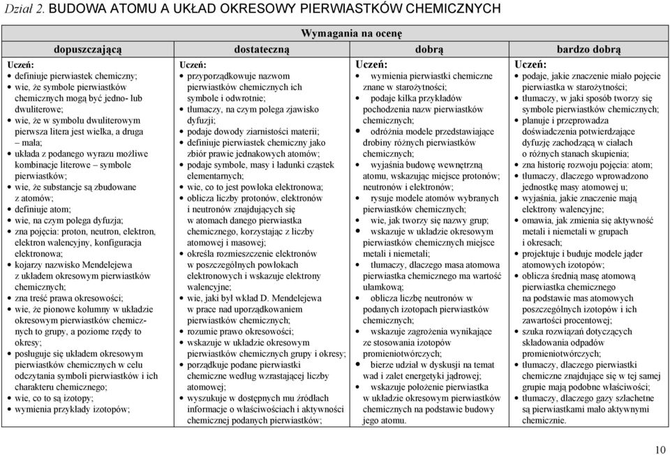 pierwsza litera jest wielka, a druga mała; układa z podanego wyrazu możliwe kombinacje literowe symbole pierwiastków; wie, że substancje są zbudowane z atomów; definiuje atom; wie, na czym polega