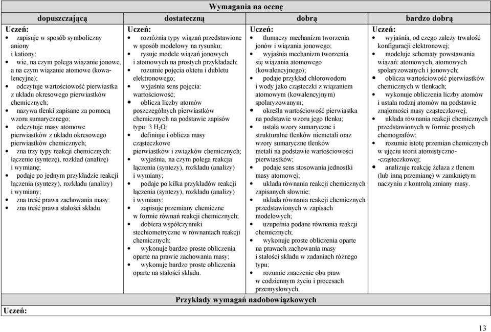 (syntezę), rozkład (analizę) i wymianę; podaje po jednym przykładzie reakcji łączenia (syntezy), rozkładu (analizy) i wymiany; zna treść prawa zachowania masy; zna treść prawa stałości składu.