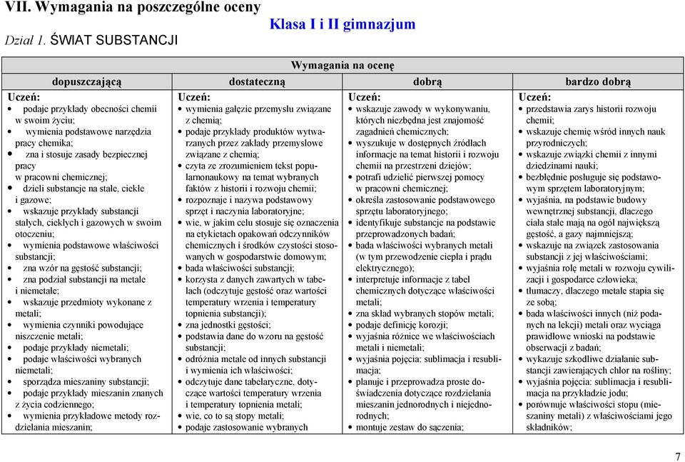 dzieli substancje na stałe, ciekłe i gazowe; wskazuje przykłady substancji stałych, ciekłych i gazowych w swoim otoczeniu; wymienia podstawowe właściwości substancji; zna wzór na gęstość substancji;