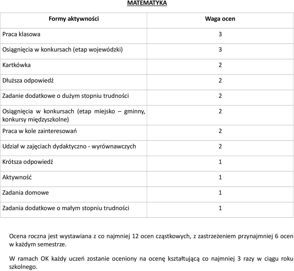 odpowiedź 1 Aktywność 1 Zadania domowe 1 Zadania dodatkowe o małym stopniu trudności 1 Ocena roczna jest wystawiana z co najmniej 1 ocen cząstkowych, z