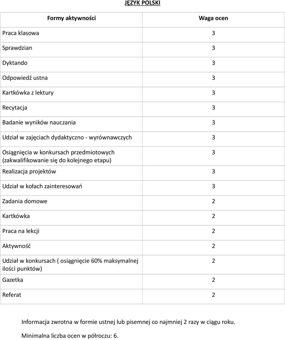 Udział w kołach zainteresowań 3 Zadania domowe Kartkówka Praca na lekcji Aktywność Udział w konkursach ( osiągnięcie 60% maksymalnej