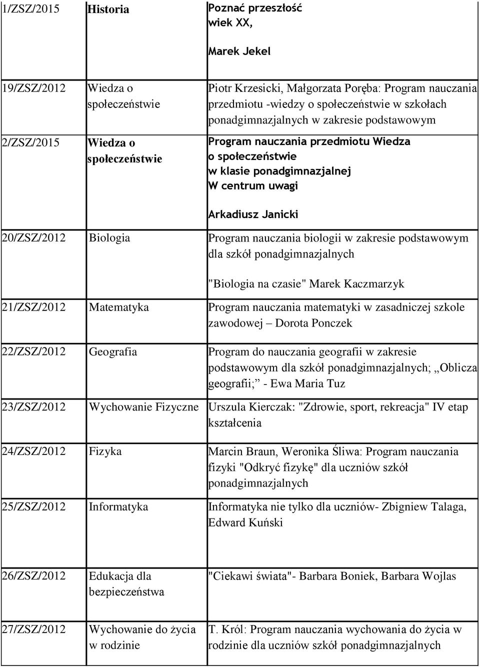 20/ZSZ/2012 Biologia Program nauczania biologii w zakresie podstawowym dla szkół ponadgimnazjalnych "Biologia na czasie" Marek Kaczmarzyk 21/ZSZ/2012 Matematyka Program nauczania matematyki w