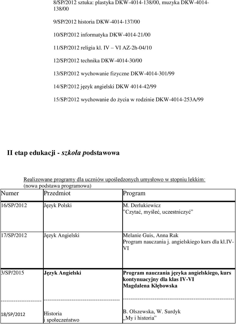 DKW-4014-253A/99 II etap edukacji - szkoła podstawowa Realizowane programy dla uczniów upośledzonych umysłowo w stopniu lekkim: (nowa podstawa programowa) Numer Przedmiot Program 16/SP/2012 Język