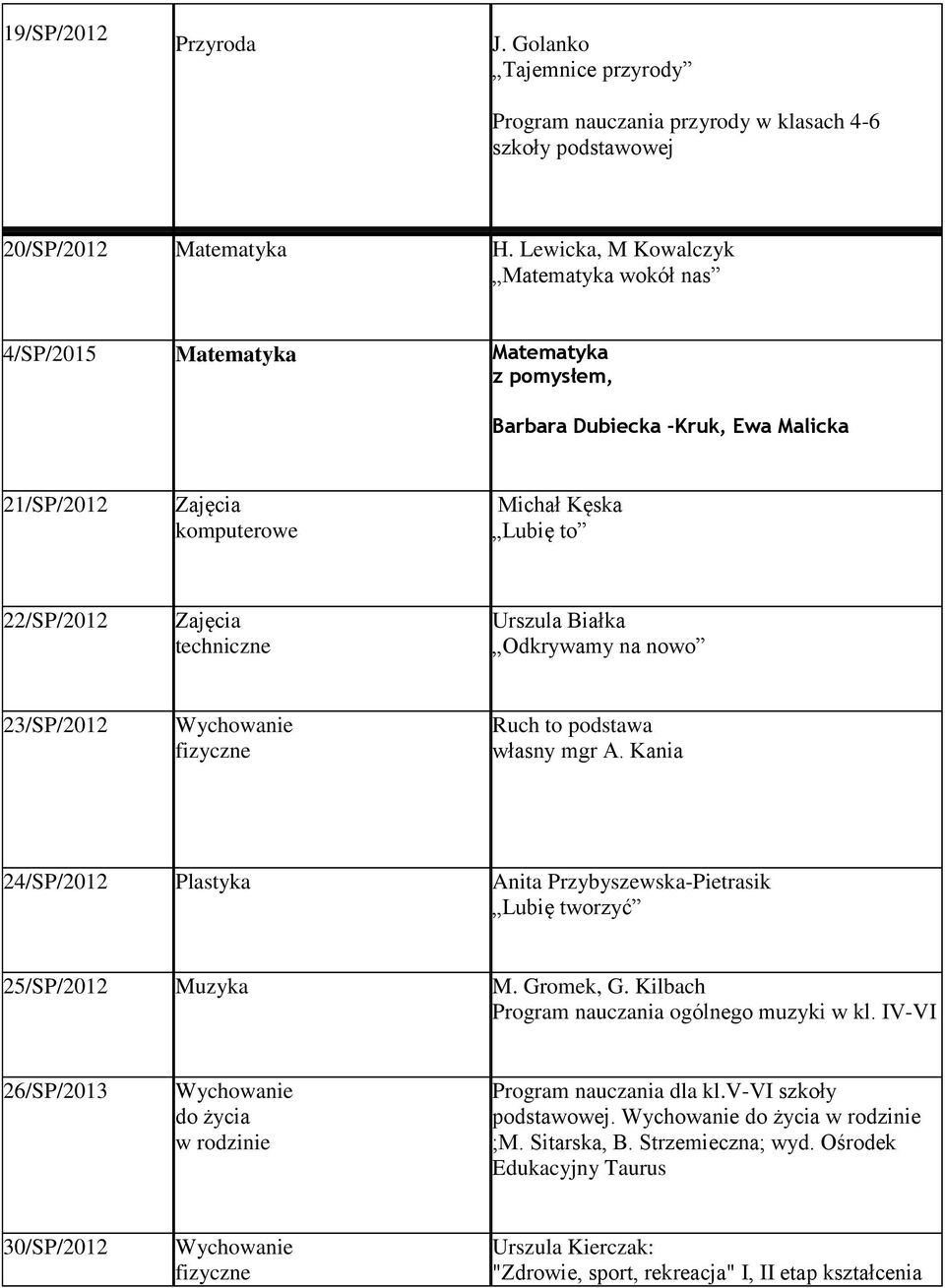 techniczne Urszula Białka Odkrywamy na nowo 23/SP/2012 Wychowanie fizyczne Ruch to podstawa własny mgr A. Kania 24/SP/2012 Plastyka Anita Przybyszewska-Pietrasik Lubię tworzyć 25/SP/2012 Muzyka M.