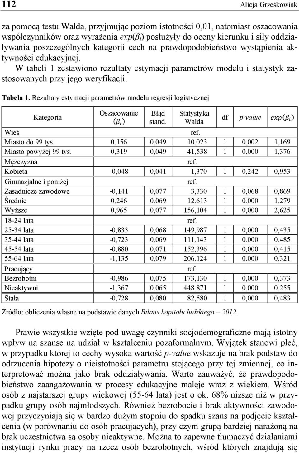 Tabela 1. Rezultaty estymacji parametrów modelu regresji logistycznej Kategoria Oszacowanie (β i ) Błąd stand. Statystyka Walda ref. df p-value exp(β i ) Wieś Miasto do 99 tys.