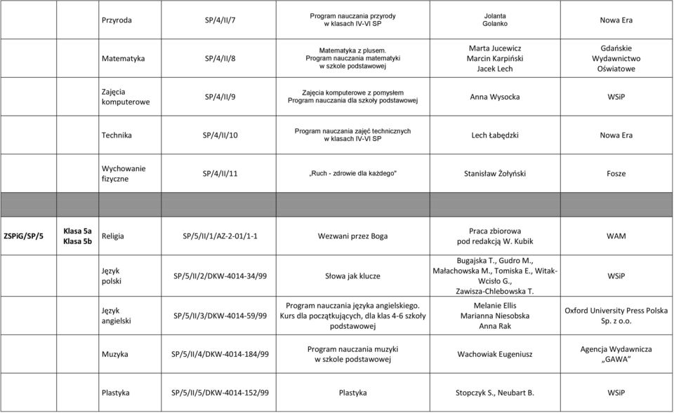 Wysocka WSiP Technika SP/4/II/10 Program nauczania zajęć technicznych w klasach IV-VI SP Lech Łabędzki Nowa Era fizyczne SP/4/II/11 Ruch - zdrowie dla każdego" Stanisław Żołyński Fosze ZSPiG/SP/5