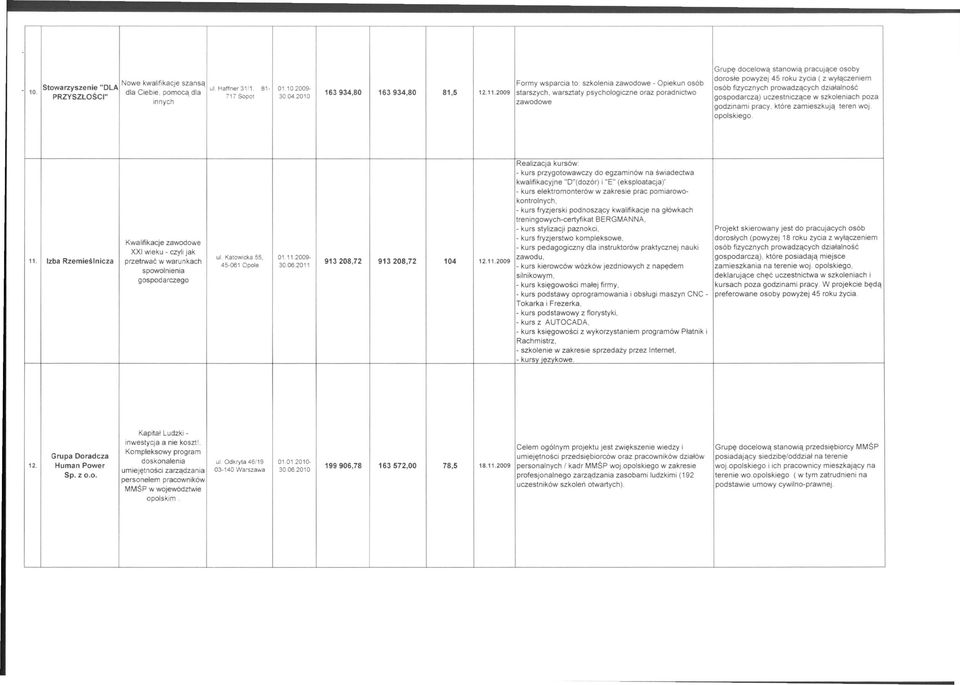 2009 starszych, warsztaty psychologiczne oraz poradnictwo PRZYSZŁOŚCI" 717 Sopot 3004.2010 gospodarczą) uczestniczące w szkoleniach poza innych zawodowe godzinami pracy, które zamieszkują teren woj.