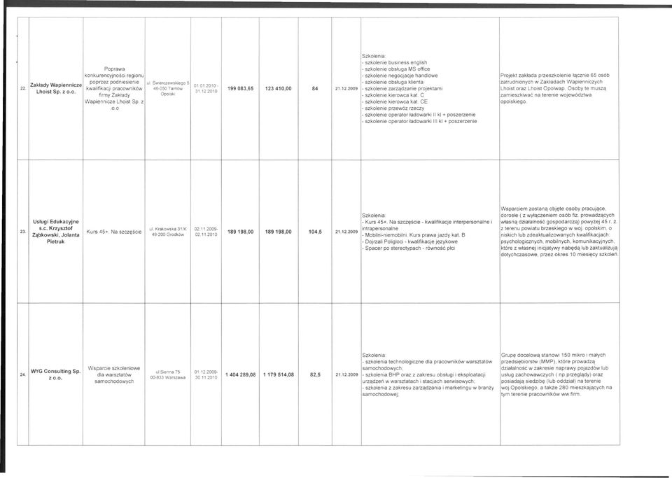 podniesienie ut ŚWIerczewskiego 5 - szkolenie obsługa klienta zatrudnionych w Zakładach Wapienniczych 01012010 kwalifikacji pracowników 46-050 Tarnow 199083,65 123410,00 84 21.12.2009 - szkolenie zarządzanie projektami Lhoist oraz Lhoist Opolwap.