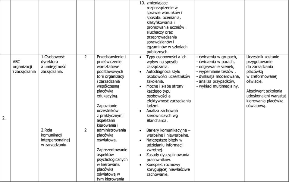 Zapoznanie uczestników z praktycznymi aspektami kierowania i administrowania placówką oświatową. Zaprezentowanie aspektów psychologicznych w kierowaniu placówką oświatową w tym kierowania 10.
