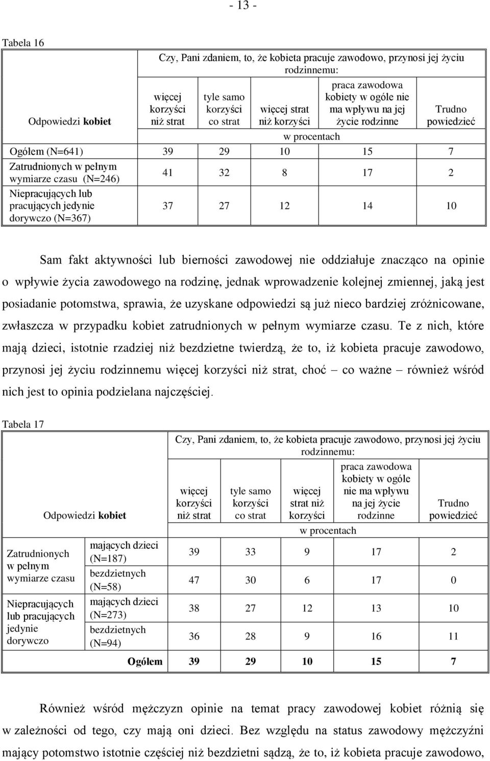 pracujących jedynie dorywczo (N=367) 37 27 12 14 10 Sam fakt aktywności lub bierności zawodowej nie oddziałuje znacząco na opinie o wpływie życia zawodowego na rodzinę, jednak wprowadzenie kolejnej