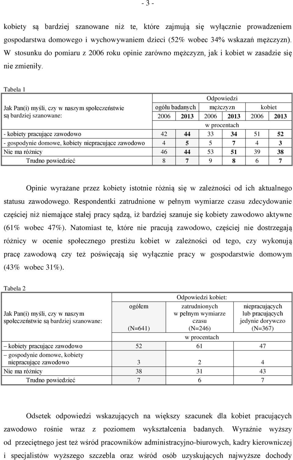 Tabela 1 Jak Pan(i) myśli, czy w naszym społeczeństwie są bardziej szanowane: Odpowiedzi ogółu badanych mężczyzn kobiet 2006 2013 2006 2013 2006 2013 - kobiety pracujące zawodowo 42 44 33 34 51 52 -