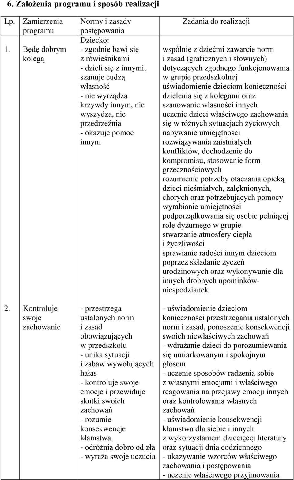 okazuje pomoc innym Zadania do realizacji wspólnie z dziećmi zawarcie norm i zasad (graficznych i słownych) dotyczących zgodnego funkcjonowania w grupie przedszkolnej uświadomienie dzieciom