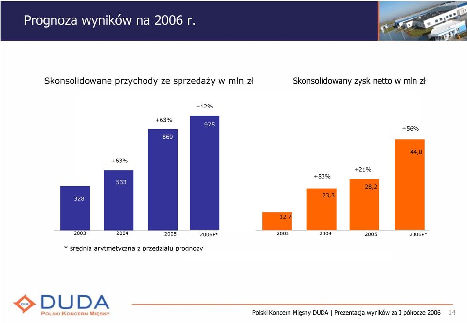 netto w mln zł +63% 869 +12% 975 +56% 44,0 +63% 328 533 +83% 23,3