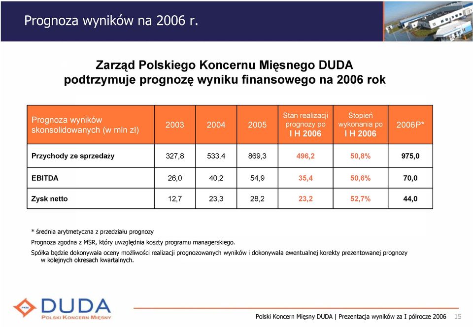 prognozy po I H 2006 Stopień wykonania po I H 2006 2006P* Przychody ze sprzedaży 327,8 533,4 869,3 496,2 50,8% 975,0 EBITDA 26,0 40,2 54,9 35,4 50,6% 70,0 Zysk netto