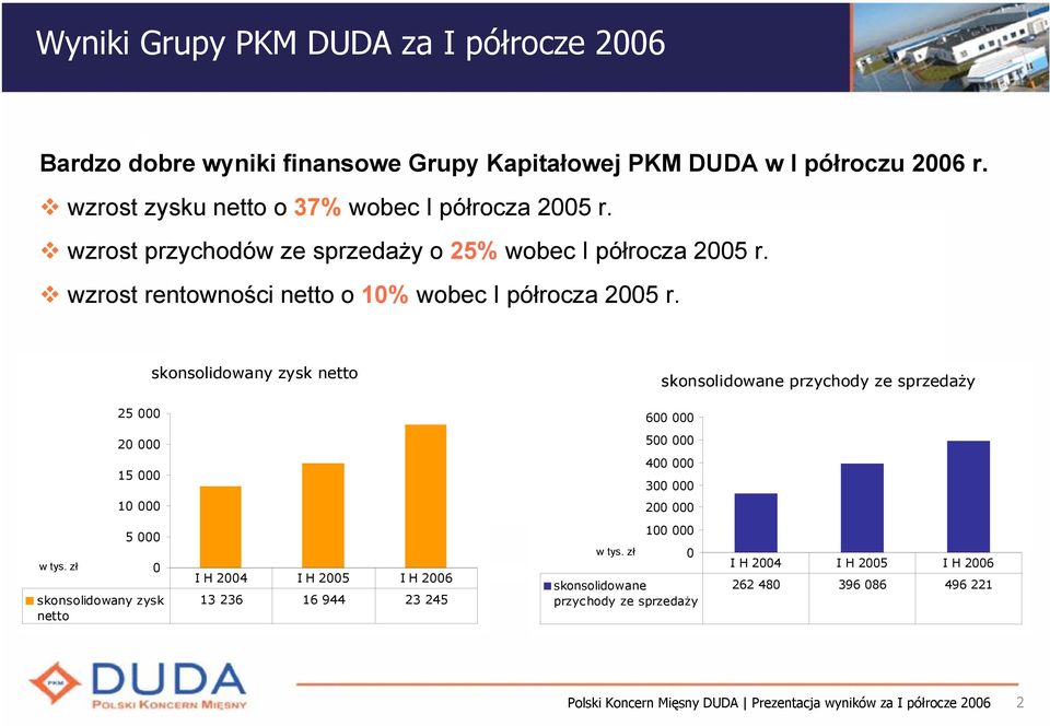 wzrost rentowności netto o 10% wobec I półrocza 2005 r.