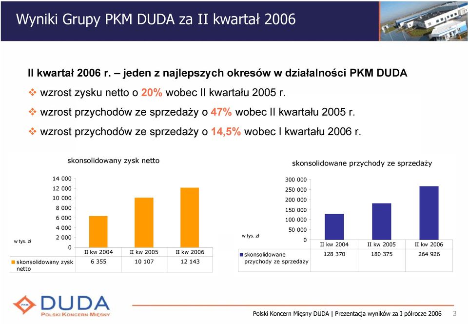 skonsolidowany zysk netto skonsolidowane przychody ze sprzedaży 14 000 300 000 w tys. zł w tys.