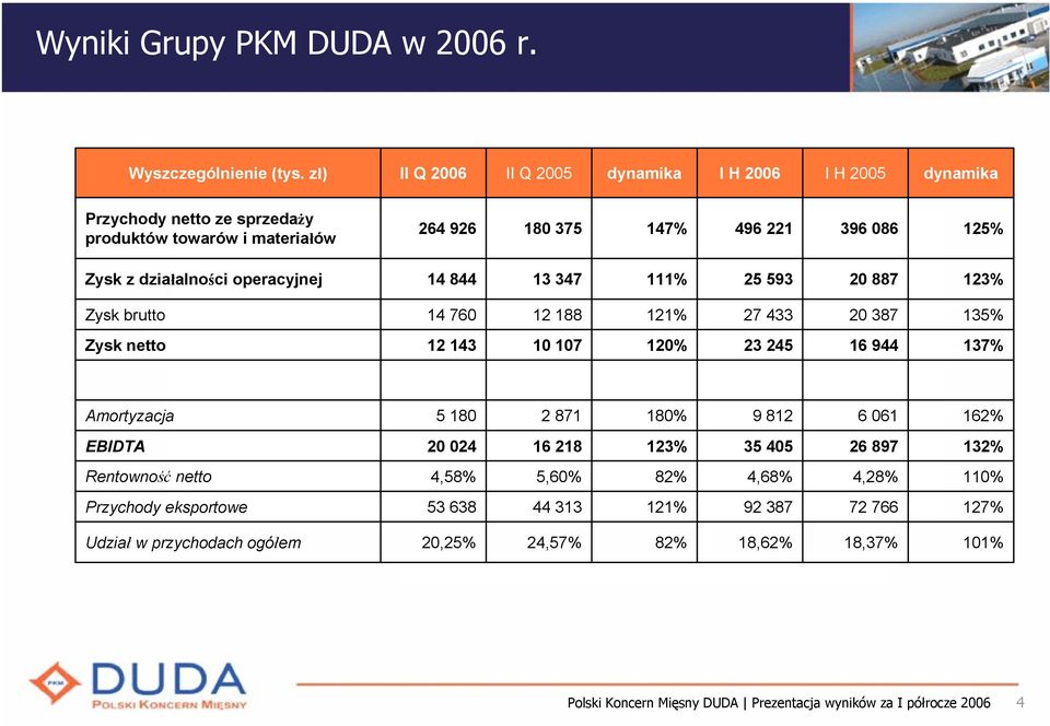 Zysk z działalności operacyjnej 14 844 13 347 111% 25 593 20 887 123% Zysk brutto 14 760 12 188 121% 27 433 20 387 135% Zysk netto 12 143 10 107 120% 23 245 16