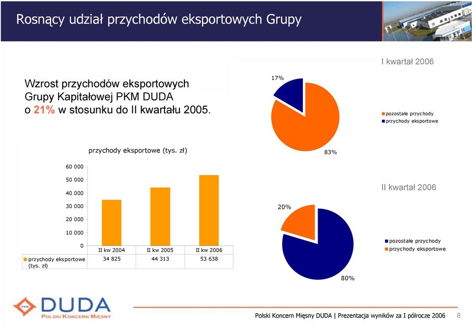 zł przychody eksportowe (tys.