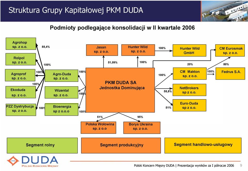 Jednostka Dominująca 58,8% CM Makton NetBrokers sp z o.o. Fedrus S.A. PZZ Dystrybucja Bioenergia sp z o.o.o 51% Euro-Duda sp z o.