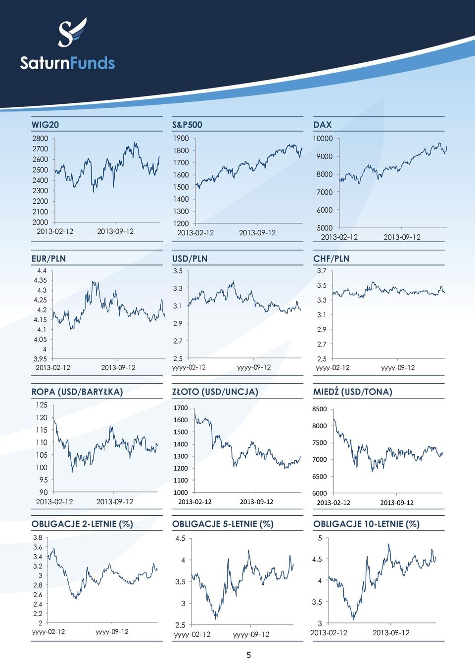 ZŁOTO (USD/UNCJA) MIEDŹ (USD/TONA) 125 1700 8500 120 1600 115 1500 8000 110 100 7500 105 100 7000 100 1200 95 1100 6500 90 1000 6000