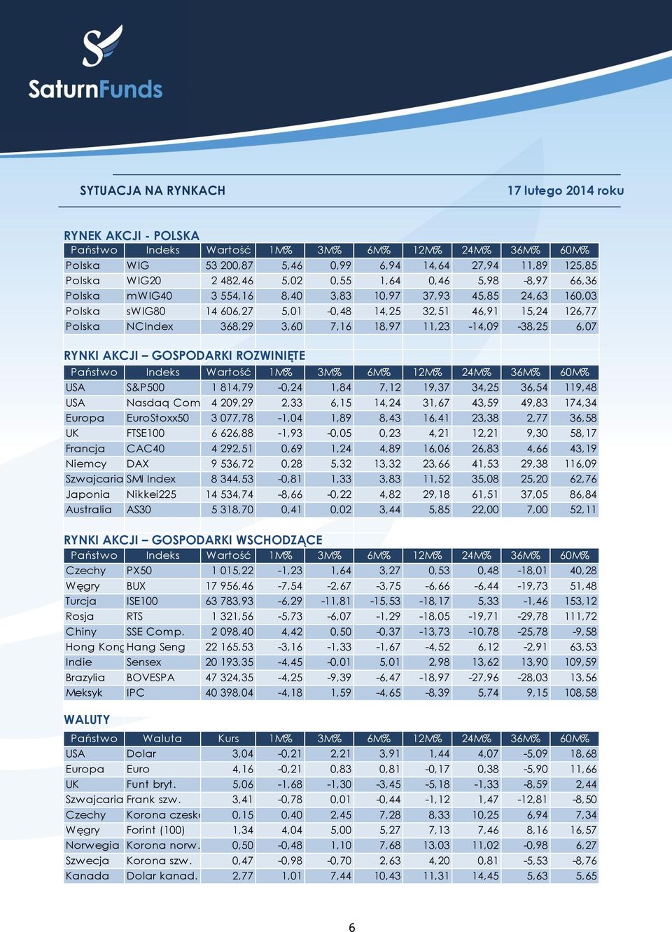 Indeks Wartość 1M% M% 6M% 12M% 2M% 6M% 60M% S&P500 1 81,79-0,2 1,8 7,12 19,7,25 6,5 119,8 Nasdaq Comp.