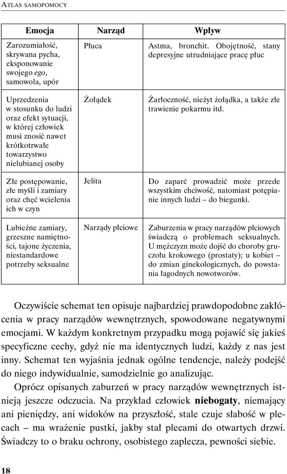 Obojętność, stany depresyjne utrudniające pracę płuc Żarłoczność, nieżyt żołądka, a także złe trawienie pokarmu itd.