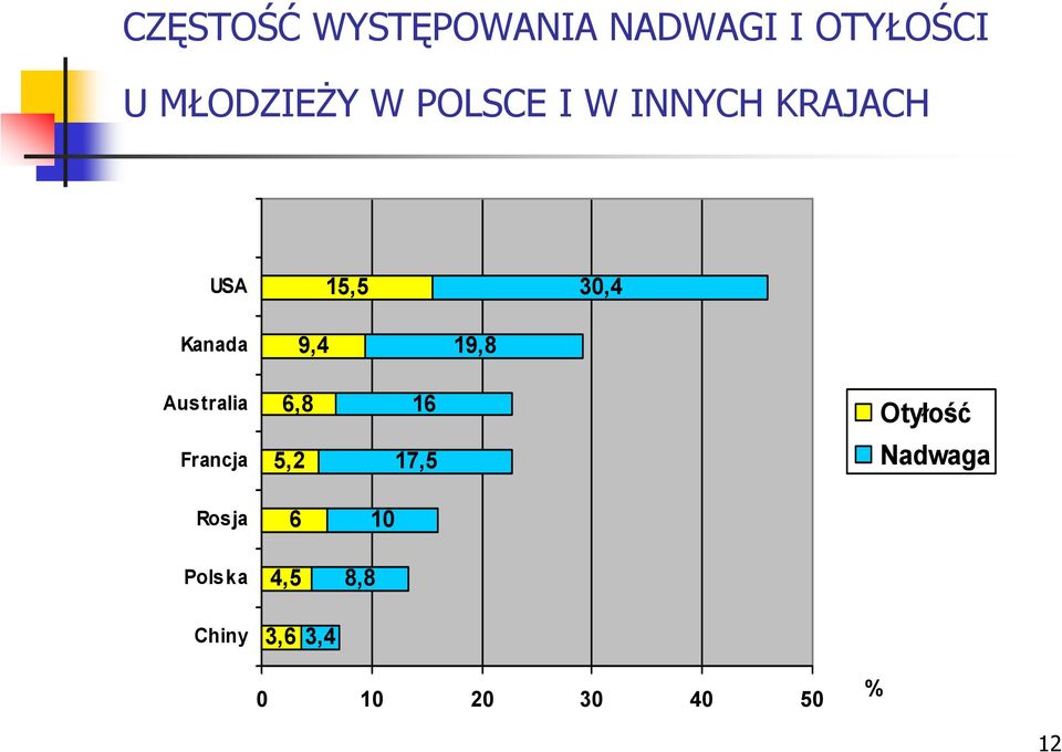 19,8 Australia 6,8 16 Otyłość Francja 5,2 17,5 Nadwaga