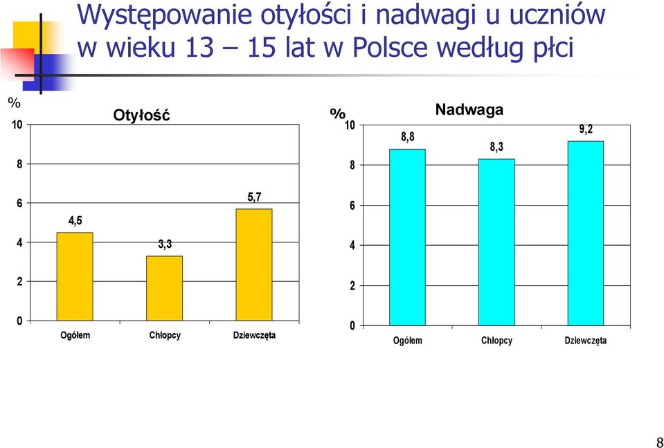 Otyłość % 10 8 8,8 Nadwaga 8,3 9,2 6 4,5 5,7 6 4