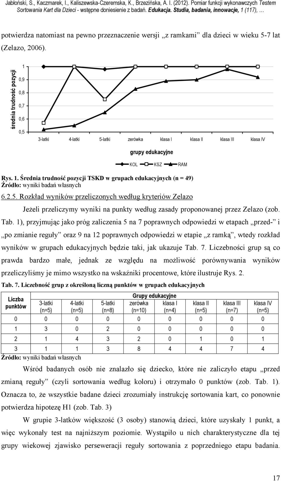 średnia trudność pozycji 0,9 0,8 0,7 0,6 0,5 3-latki 4-latki 5-latki zerówka klasa I klasa II klasa III klasa IV grupy edukacyjne KOL KSZ RAM Rys.