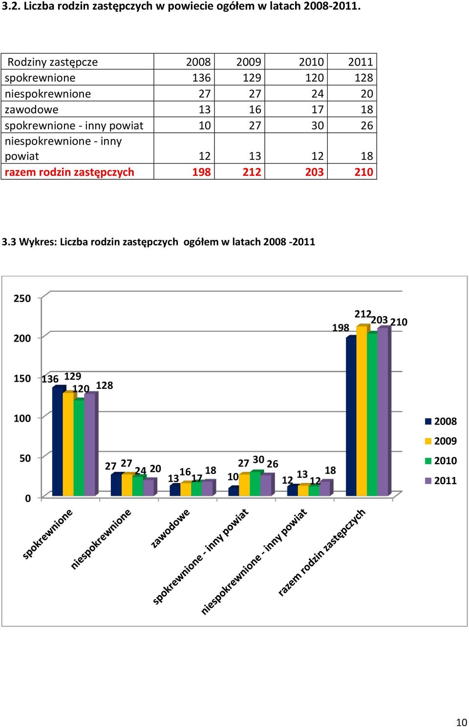 spokrewnione - inny powiat 10 27 30 26 niespokrewnione - inny powiat 12 13 12 18 razem rodzin zastępczych 198 212 203 210 3.