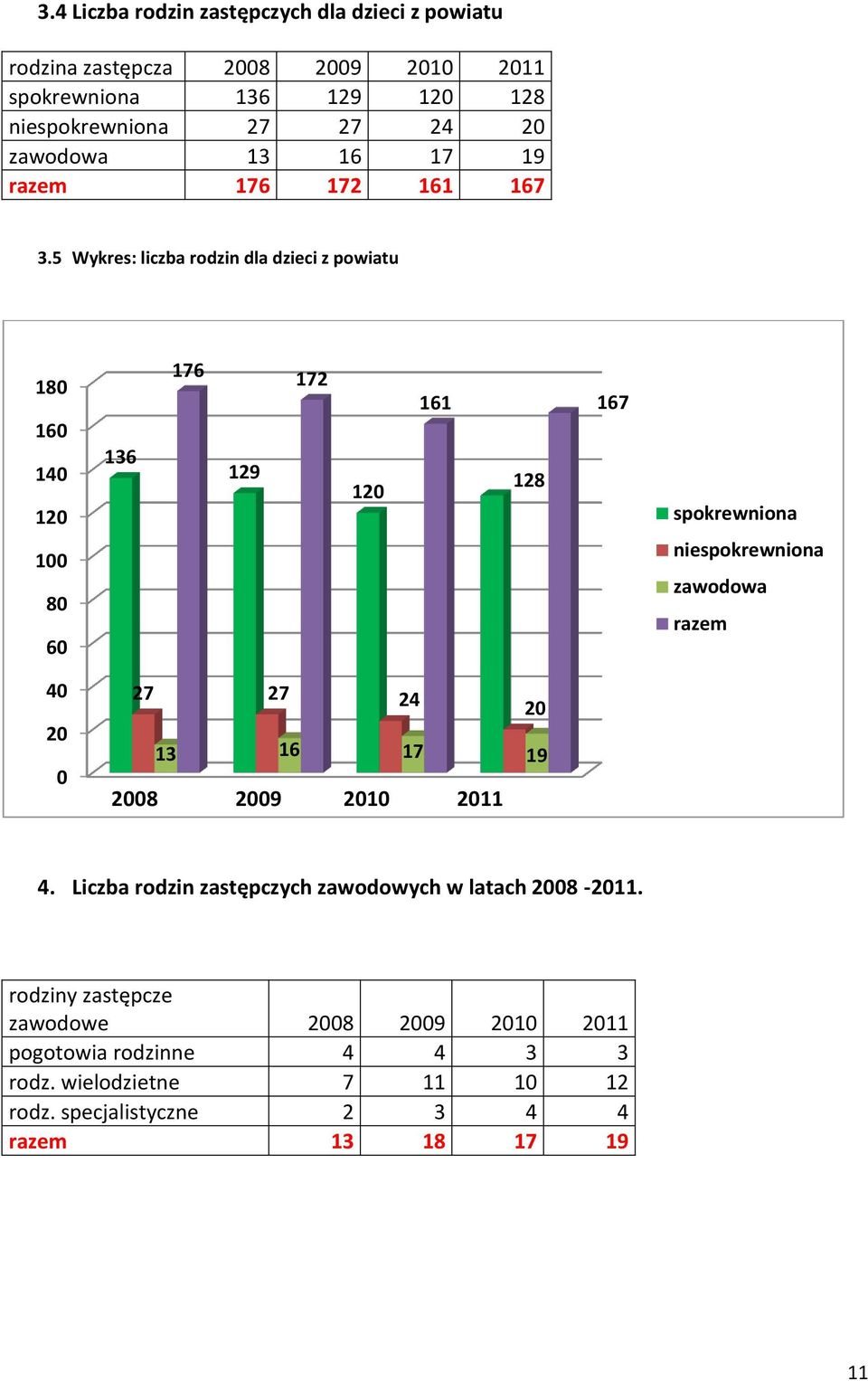 5 Wykres: liczba rodzin dla dzieci z powiatu 180 160 140 120 100 80 60 136 176 129 172 120 161 167 128 spokrewniona niespokrewniona zawodowa razem 40