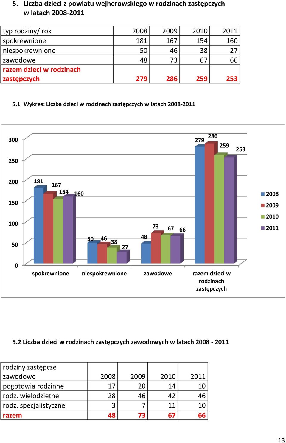 1 Wykres: Liczba dzieci w rodzinach zastępczych w latach 2008-2011 300 279 286 259 253 250 200 150 181 167 154 160 2008 2009 100 50 50 46 48 38 27 73 67 66 2010 2011 0 spokrewnione